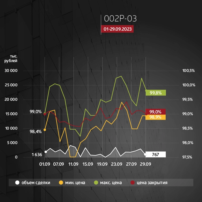 ФПК «Гарант-Инвест»: итоги торгов на бирже и купонные выплаты за сентябрь 2023 года