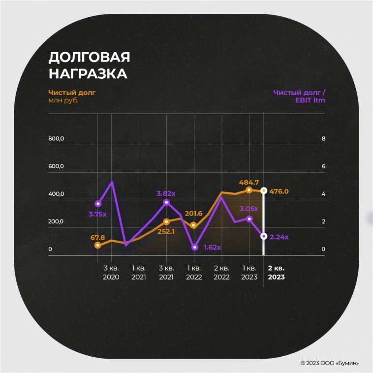 «Группа «Продовольствие»: разбор отчетности эмитента за первое полугодие 2023 года