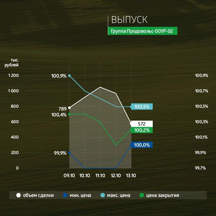 «Группа «Продовольствие» итоги торгов в период с 9 по 13 октября 2023 года