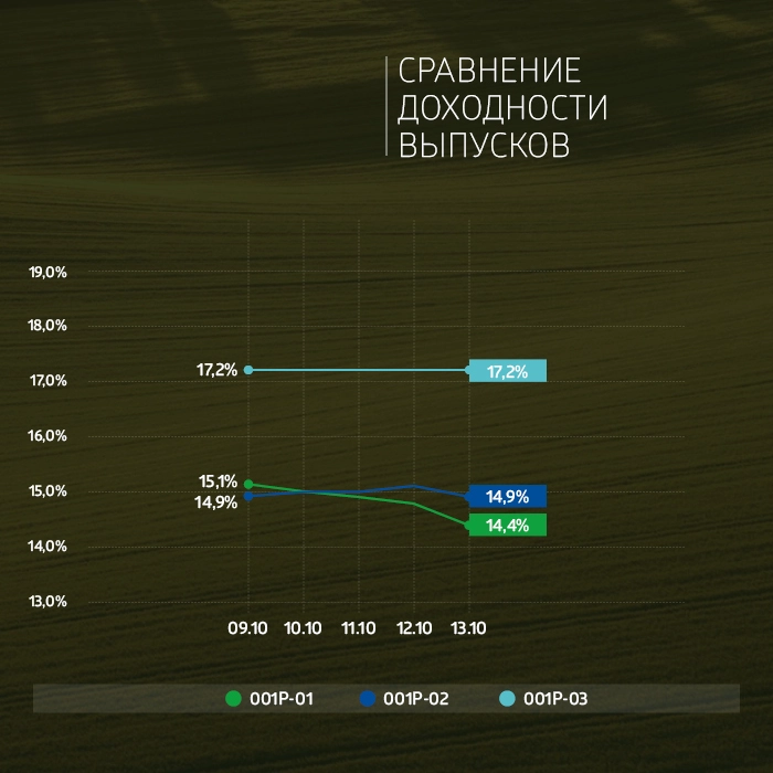 «Группа «Продовольствие» итоги торгов в период с 9 по 13 октября 2023 года