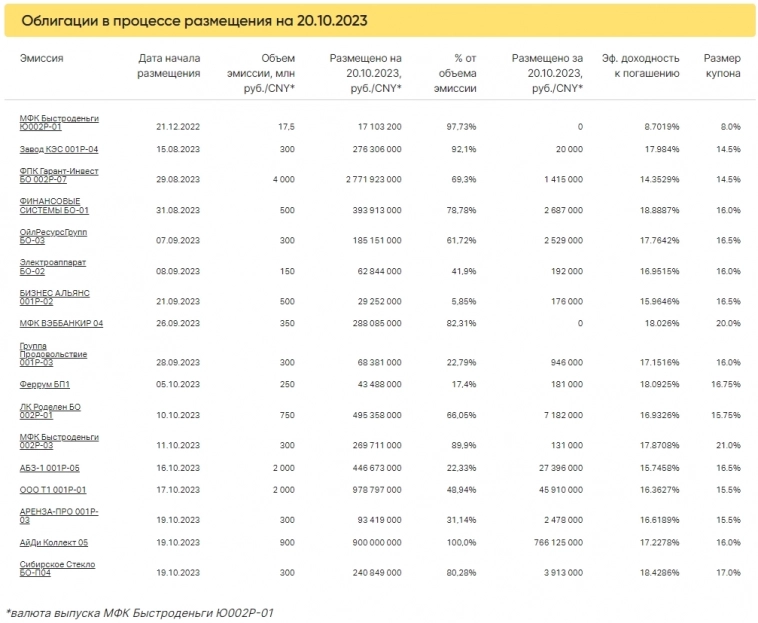 Итоги торгов за 20.10.2023