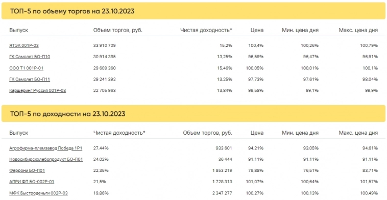 Итоги торгов за 23.10.2023