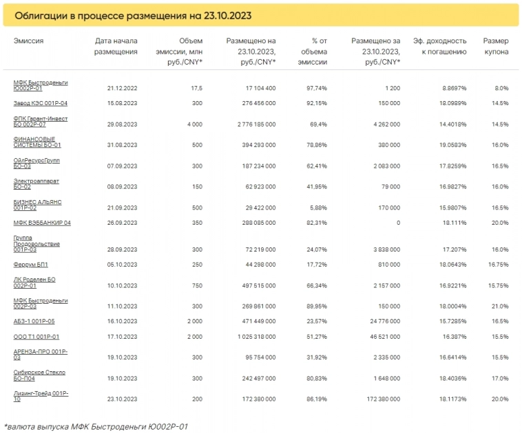 Итоги торгов за 23.10.2023
