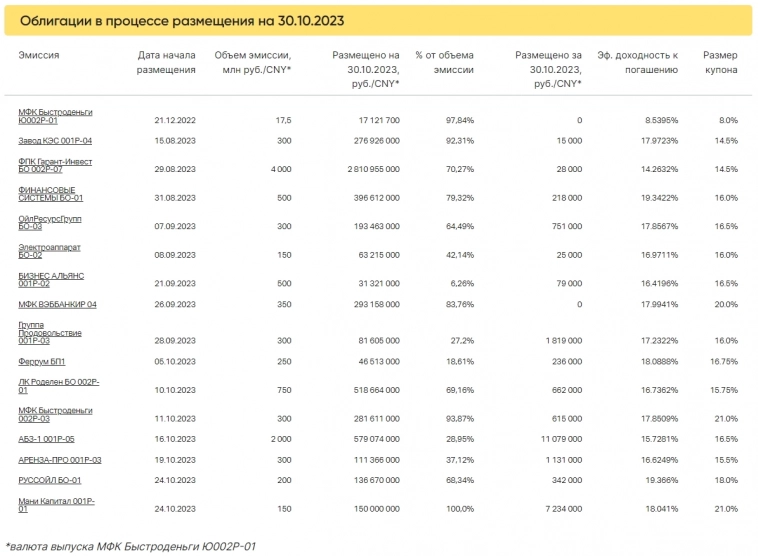 Итоги торгов за 30.10.2023