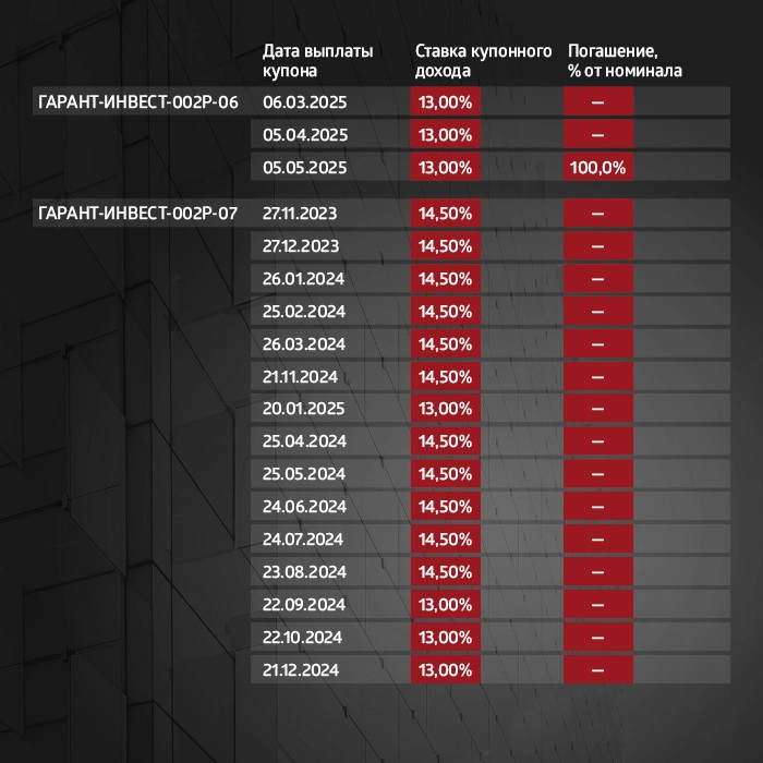 ФПК «Гарант-Инвест»: итоги торгов в период с 23 по 27 октября 2023 года