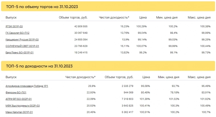 Итоги торгов за 31.10.2023