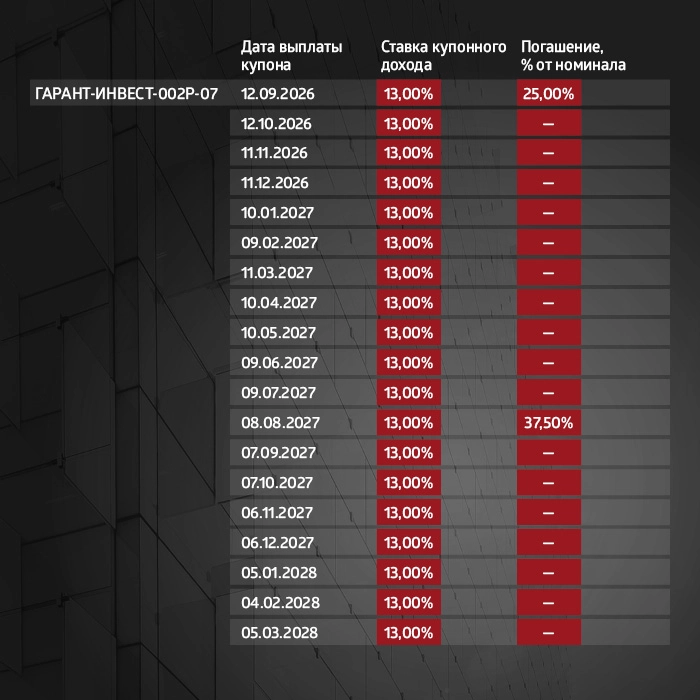 ФПК «Гарант-Инвест»: итоги торгов в период с 23 по 27 октября 2023 года