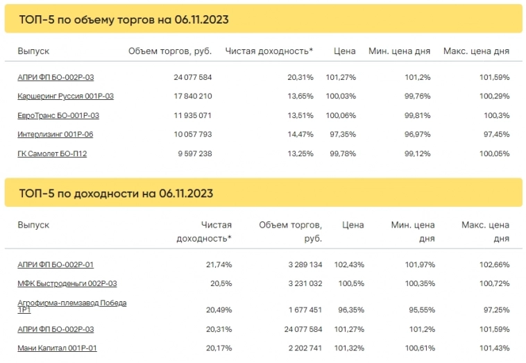 Итоги торгов за 06.11.2023 Итоги торгов за 06.11.2023