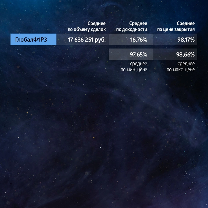 «ГЛОБАЛ ФАКТОРИНГ НЕТВОРК РУС»: итоги торгов на бирже и купонные выплаты за октябрь 2023 года «ГЛОБАЛ ФАКТОРИНГ НЕТВОРК РУС»: итоги торгов на бирже и купонные выплаты за октябрь 2023 года