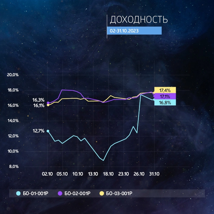 «ГЛОБАЛ ФАКТОРИНГ НЕТВОРК РУС»: итоги торгов на бирже и купонные выплаты за октябрь 2023 года