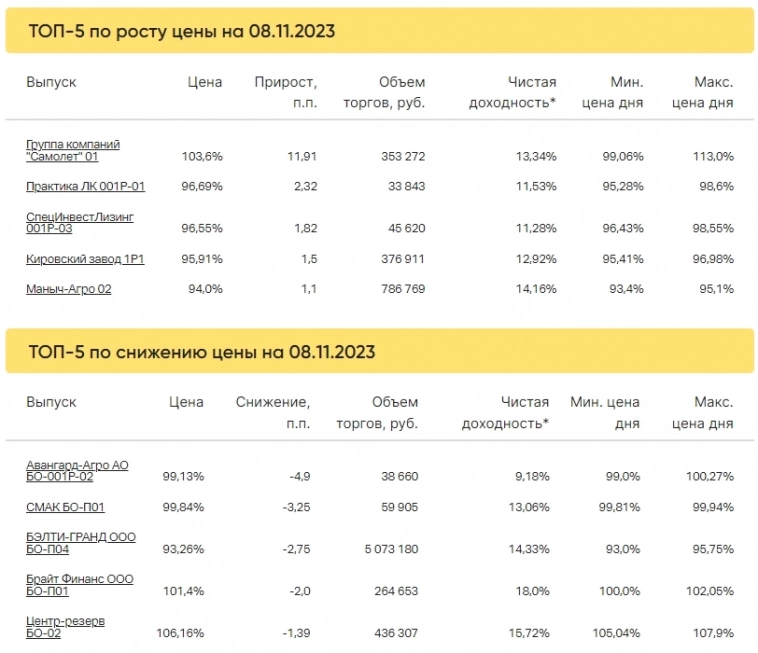 Итоги торгов за 08.11.2023 Итоги торгов за 08.11.2023