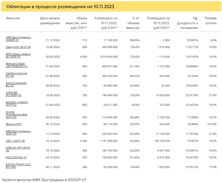 Итоги торгов за 10.11.2023