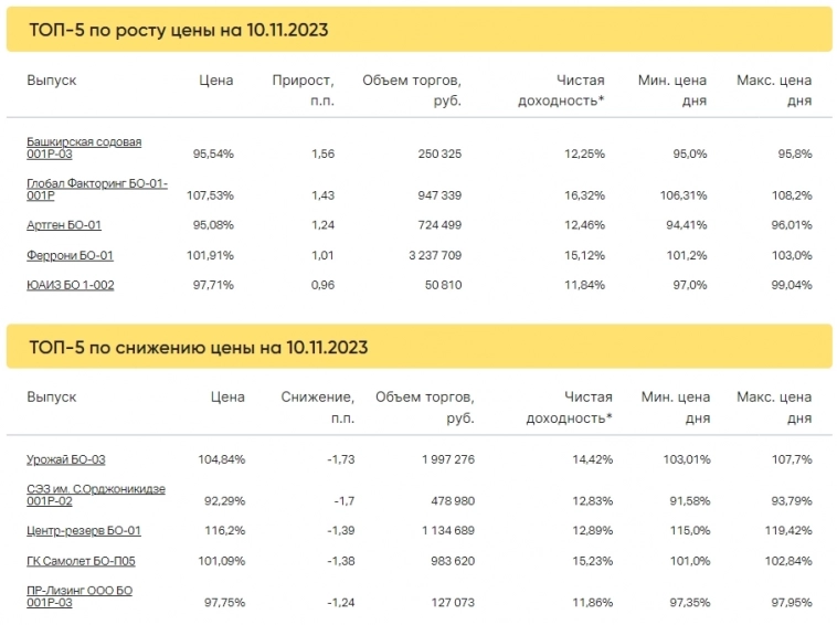 Итоги торгов за 10.11.2023