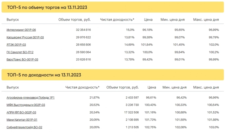 Итоги торгов за 10.11.2023 Итоги торгов за 10.11.2023