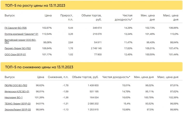 Итоги торгов за 10.11.2023 Итоги торгов за 10.11.2023