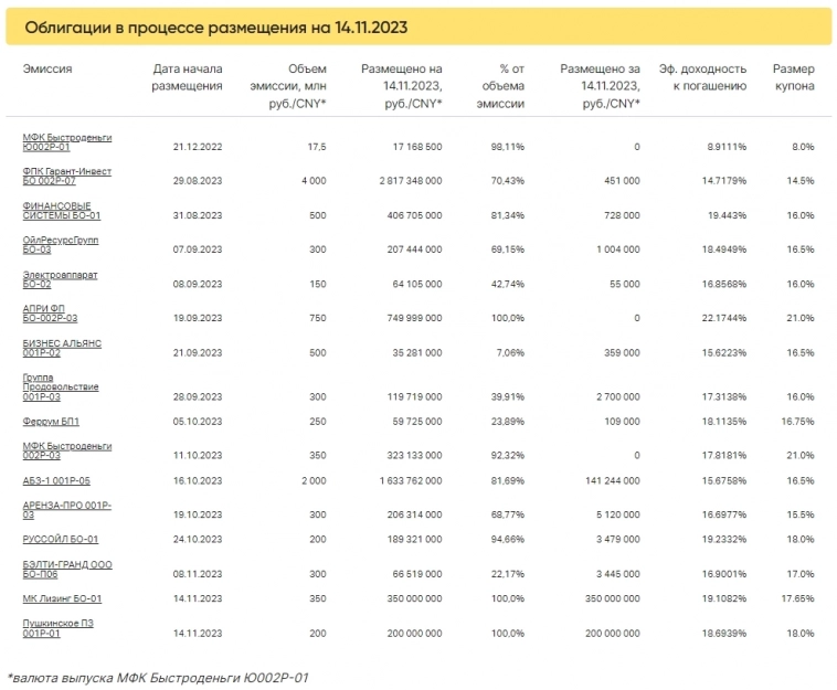 Итоги торгов за 14.11.2023