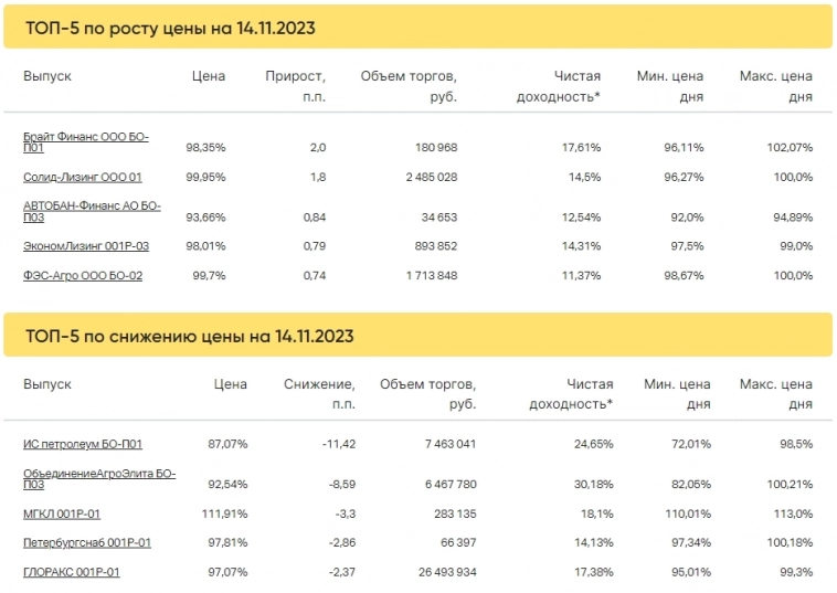 Итоги торгов за 14.11.2023