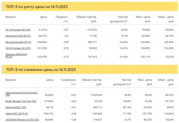 Итоги торгов за 16.11.2023