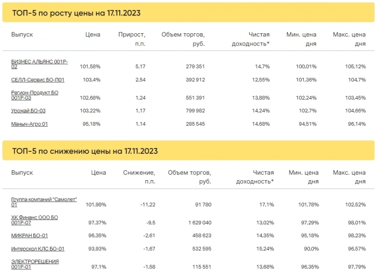 Итоги торгов за 17.11.2023