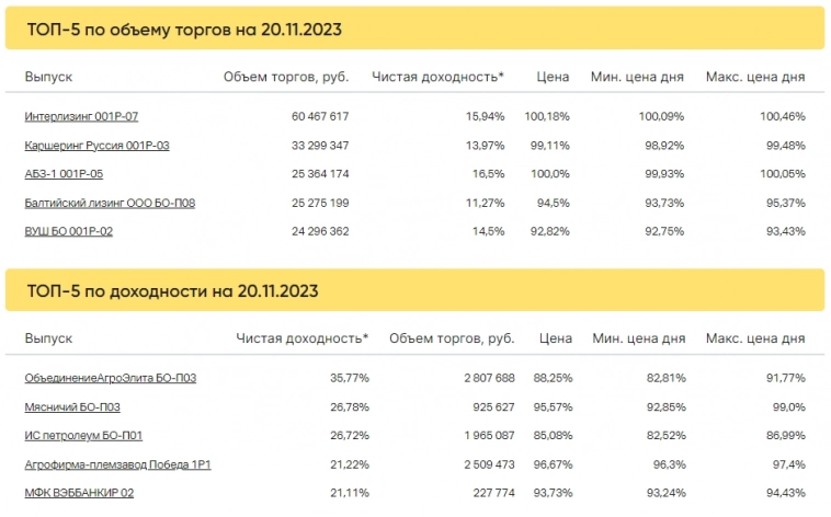 Итоги торгов за 20.11.2023 Итоги торгов за 20.11.2023