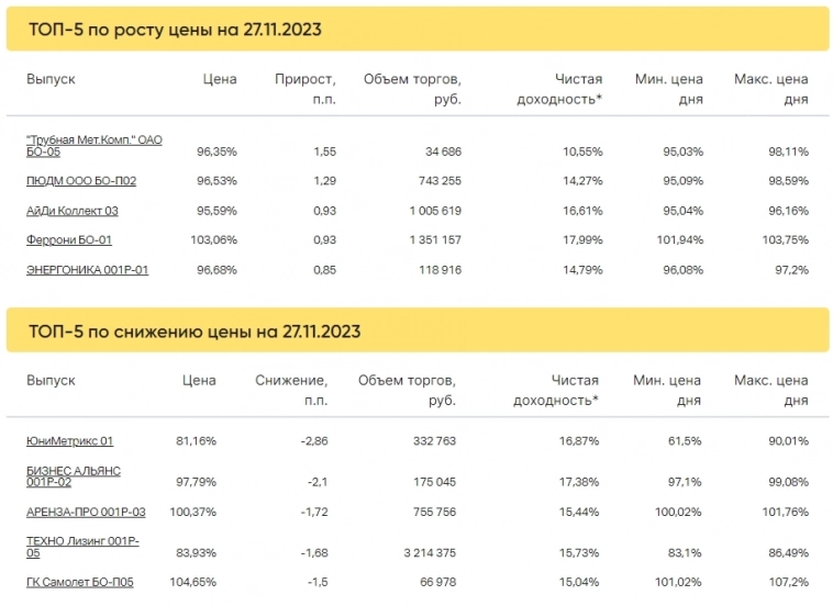 Итоги торгов за 27.11.2023