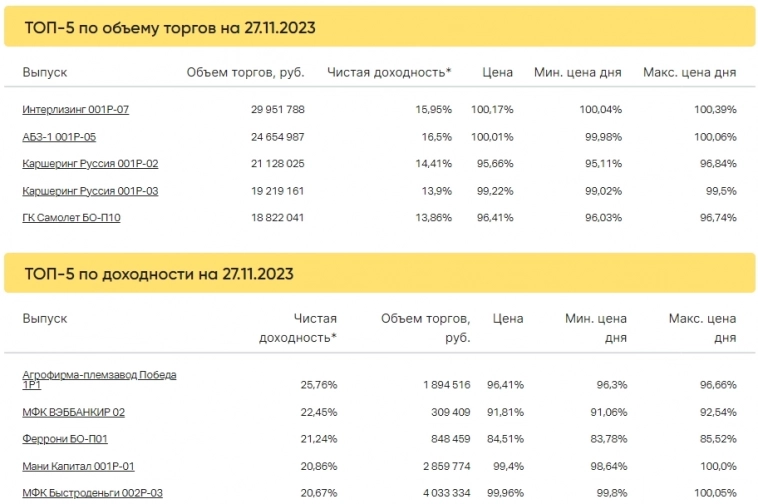Итоги торгов за 27.11.2023