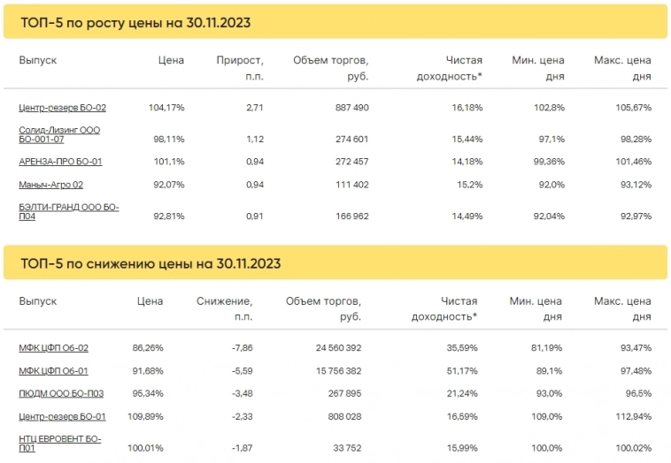 Итоги торгов за 30.11.2023 Итоги торгов за 30.11.2023