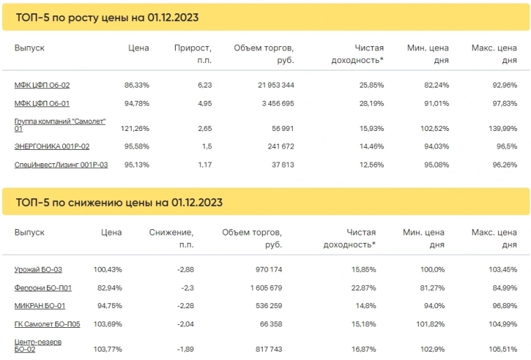 Итоги торгов за 01.12.2023