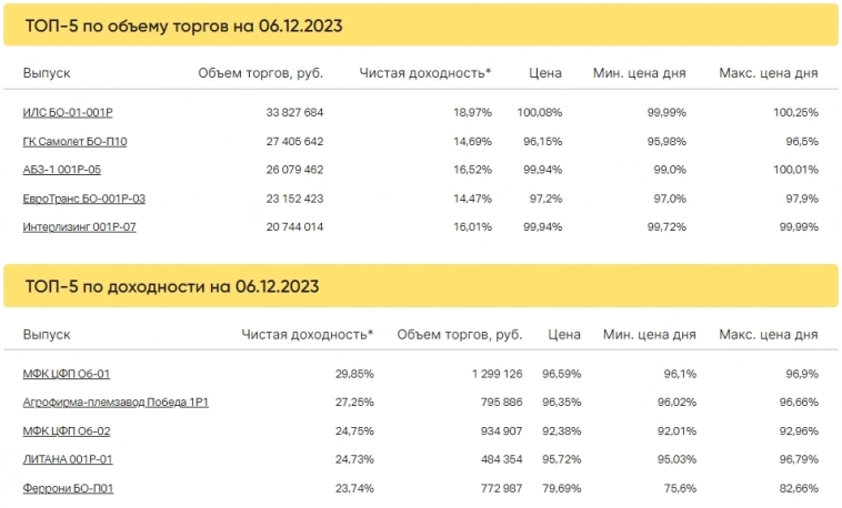 Итоги торгов за 06.12.2023