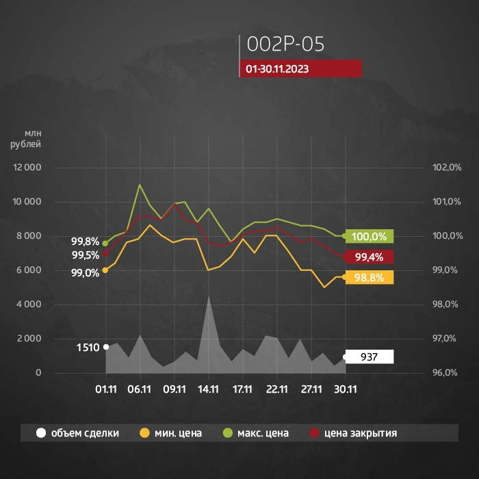 ФПК «Гарант-Инвест»: итоги торгов на бирже и купонные выплаты за ноябрь 2023 года