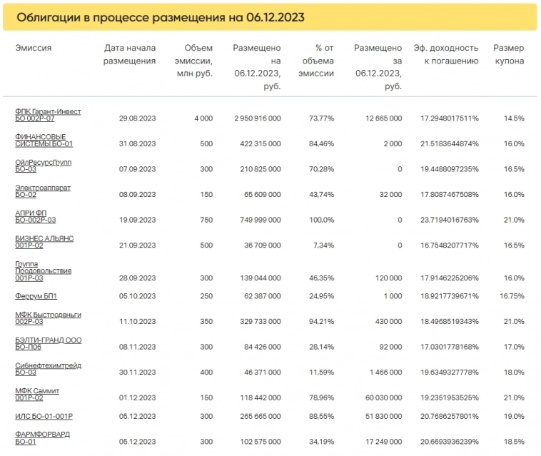 Итоги торгов за 06.12.2023