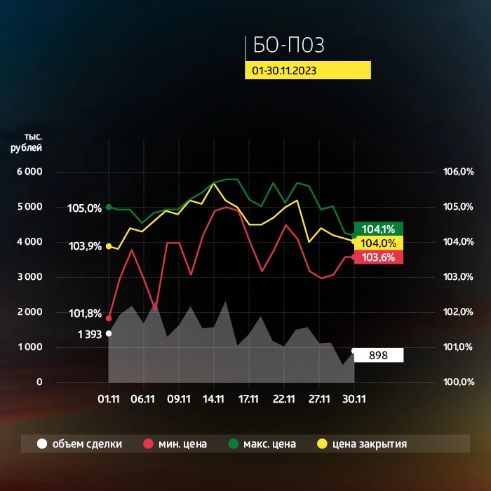 «Пионер-Лизинг»: итоги торгов на бирже и купонные выплаты за ноябрь 2023 года «Пионер-Лизинг»: итоги торгов на бирже и купонные выплаты за ноябрь 2023 года