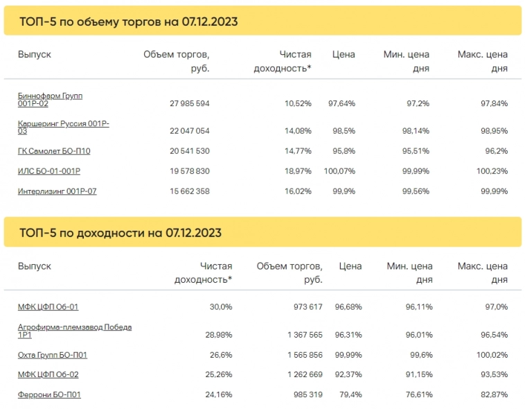 Итоги торгов за 07.12.2023