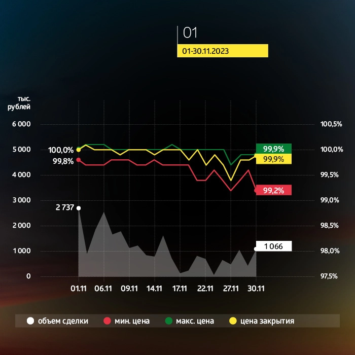 «Пионер-Лизинг»: итоги торгов на бирже и купонные выплаты за ноябрь 2023 года «Пионер-Лизинг»: итоги торгов на бирже и купонные выплаты за ноябрь 2023 года
