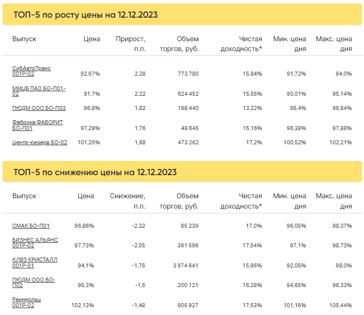 Итоги торгов за 12.12.2023