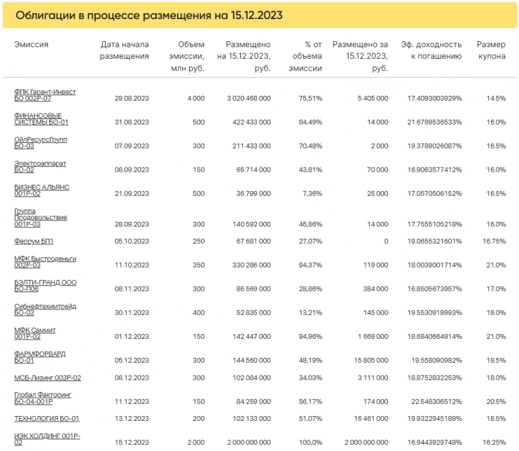 Итоги торгов за 15.12.2023