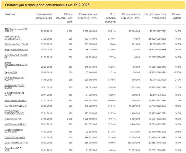 Итоги торгов за 18.12.2023