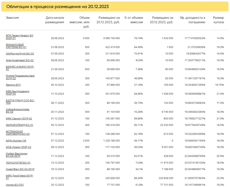 Итоги торгов за 20.12.2023