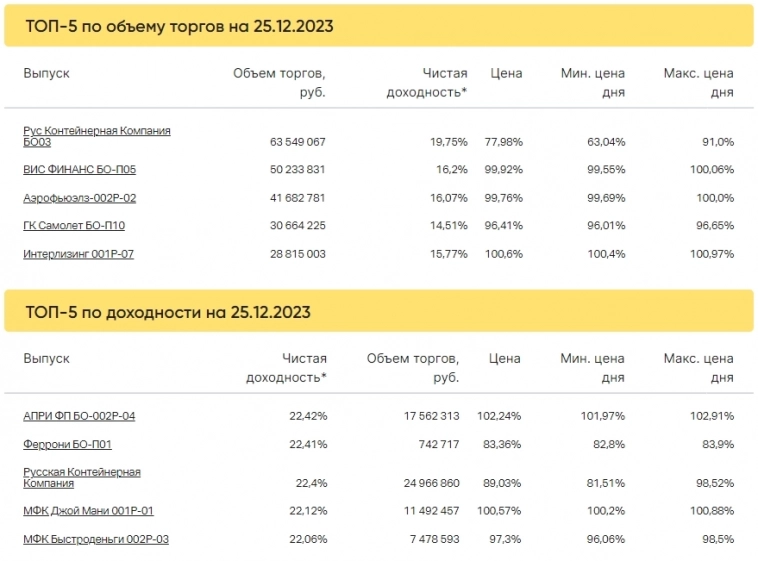 Итоги торгов за 25.12.2023