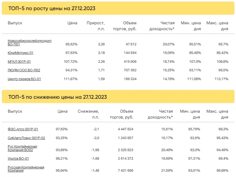 Итоги торгов за 27.12.2023