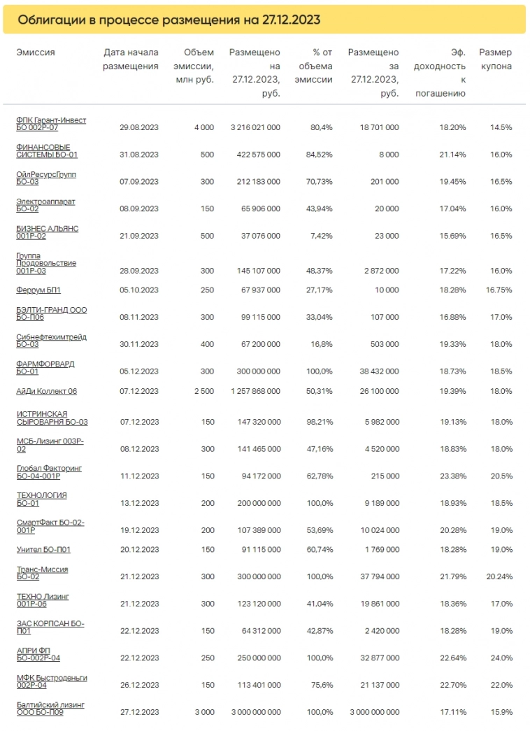 Итоги торгов за 27.12.2023