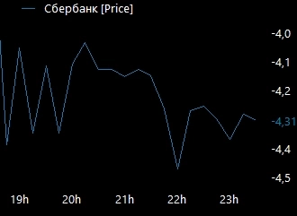 Для Галочки. Запомним этот день. День "Инвестора"... Сбер. Оборот.