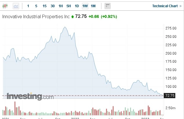 IIPR -марихуанный бизнес, который купить совесть позволяет