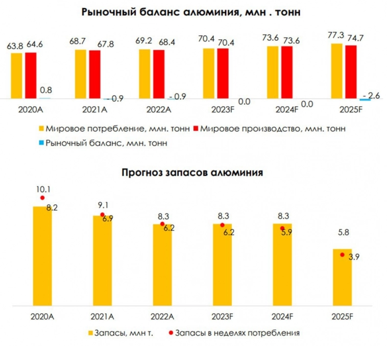 Актуальный взгляд на алюминий и «Русал»