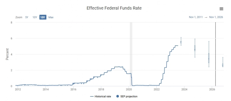 Где ФРС видит процентную ставку в 2023 ……