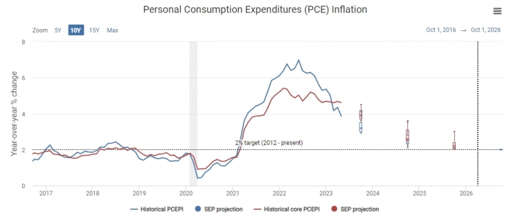 Где ФРС видит инфляцию в 2023 ……