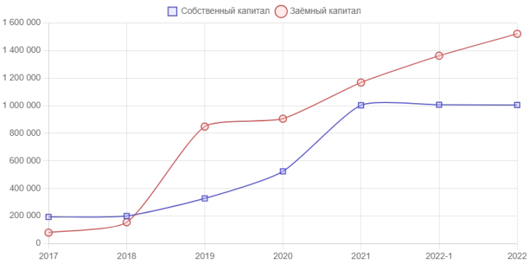 ООО "А Девелопмент": rlBBB+