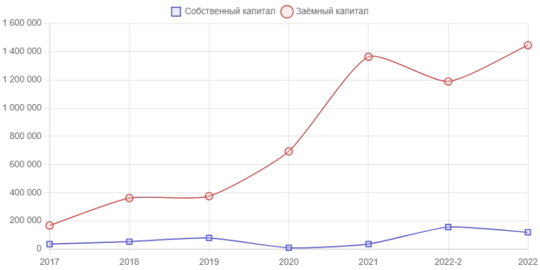 Размещение ООО «НИКА»: rlD