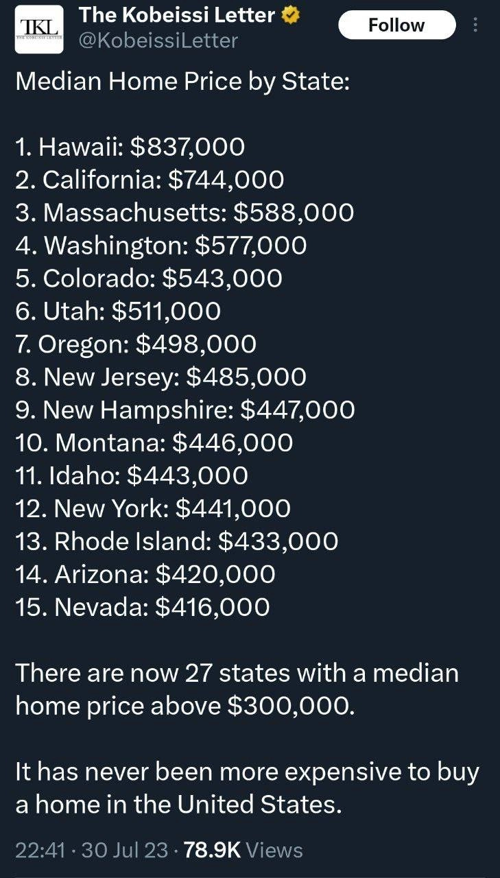 Средняя стоимость дома в различных штатах США. Так дорого не было никогда.
