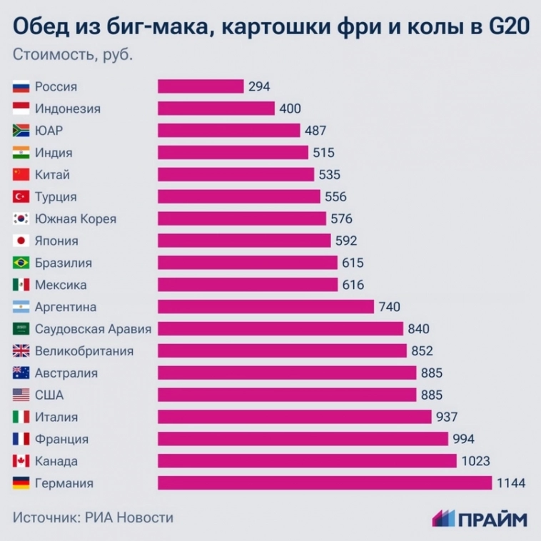 В России самый дешевый "Биг Мак" из всех стран G20.